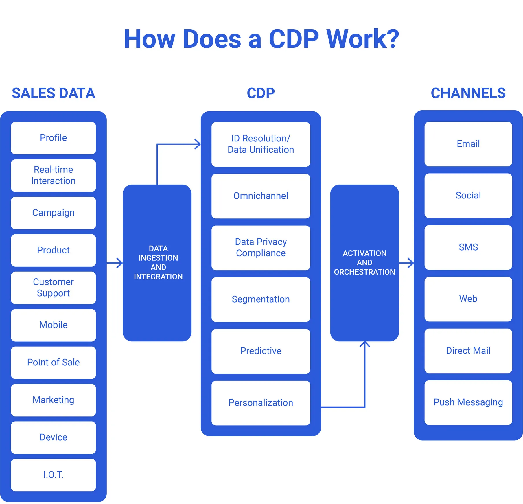 Customer data platform diagram showing data collection from multiple sources, identity resolution into unified customer profiles, and multi-channel activation