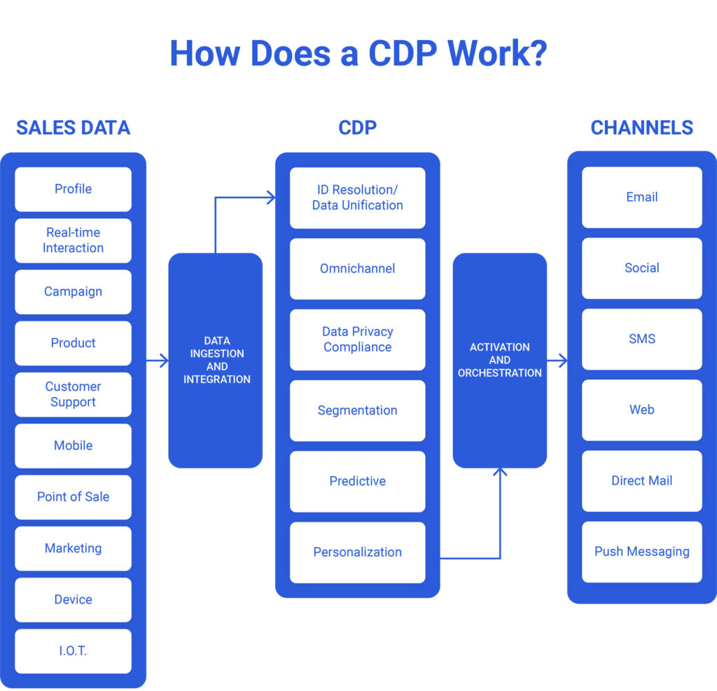 What is a customer data platform? How does a CDP work?